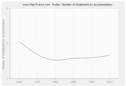 Rodès : Number of inhabitants by accommodation