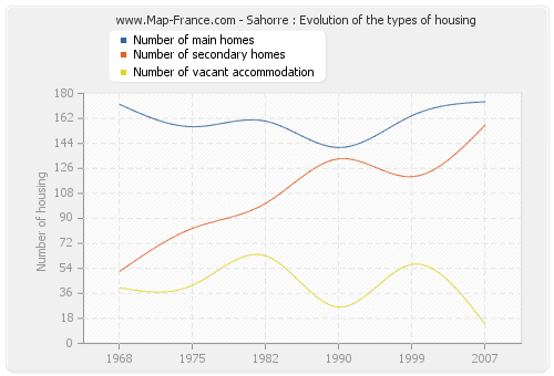 Sahorre : Evolution of the types of housing