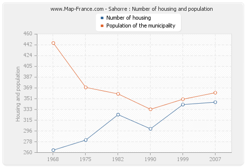 Sahorre : Number of housing and population