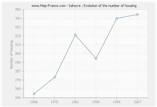 Sahorre : Evolution of the number of housing