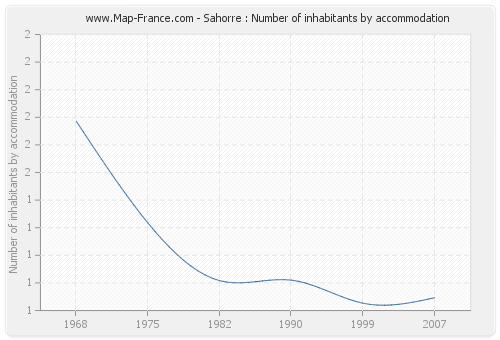 Sahorre : Number of inhabitants by accommodation