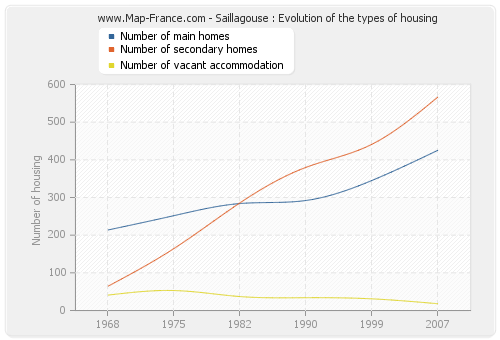 Saillagouse : Evolution of the types of housing
