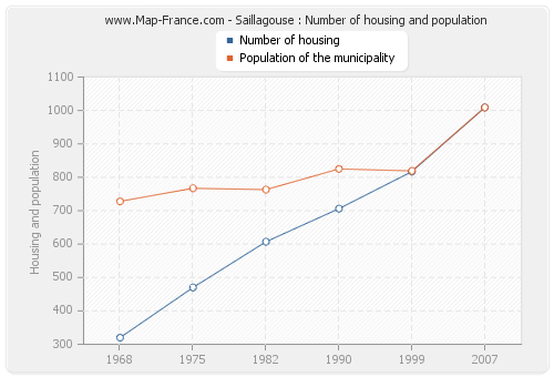 Saillagouse : Number of housing and population
