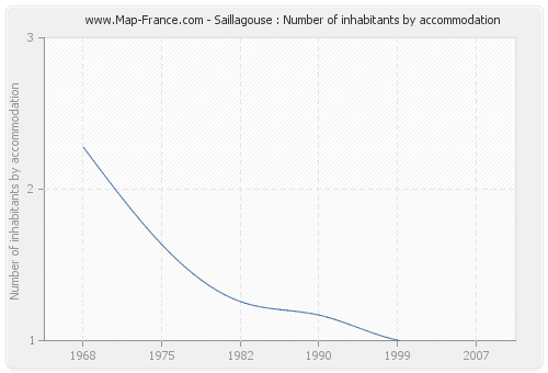 Saillagouse : Number of inhabitants by accommodation