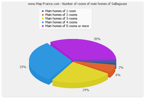 Number of rooms of main homes of Saillagouse