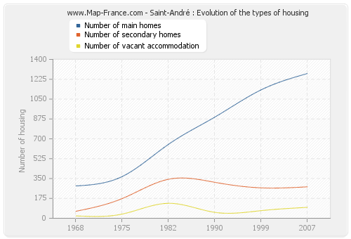 Saint-André : Evolution of the types of housing