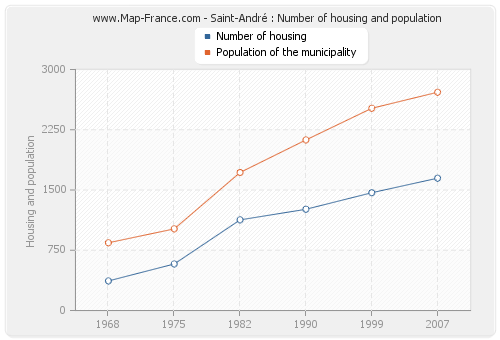 Saint-André : Number of housing and population
