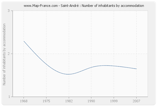 Saint-André : Number of inhabitants by accommodation