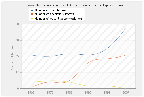 Saint-Arnac : Evolution of the types of housing
