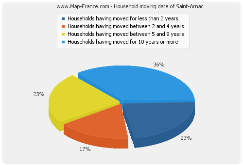 Household moving date of Saint-Arnac