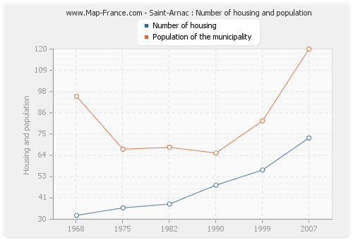 Saint-Arnac : Number of housing and population