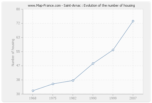 Saint-Arnac : Evolution of the number of housing