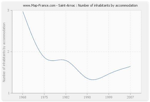 Saint-Arnac : Number of inhabitants by accommodation