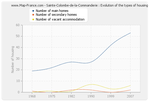 Sainte-Colombe-de-la-Commanderie : Evolution of the types of housing