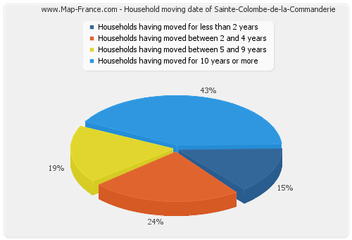 Household moving date of Sainte-Colombe-de-la-Commanderie
