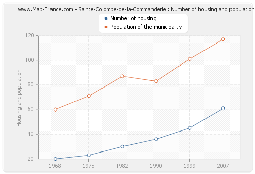 Sainte-Colombe-de-la-Commanderie : Number of housing and population