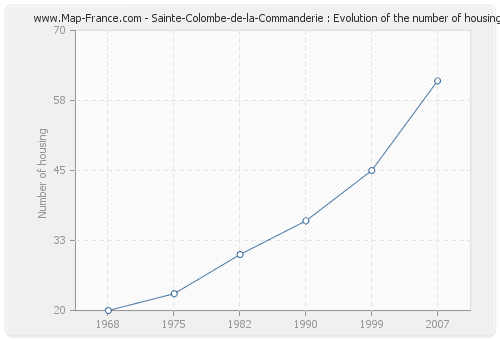 Sainte-Colombe-de-la-Commanderie : Evolution of the number of housing