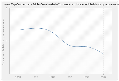 Sainte-Colombe-de-la-Commanderie : Number of inhabitants by accommodation