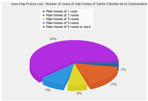 Number of rooms of main homes of Sainte-Colombe-de-la-Commanderie