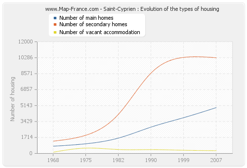 Saint-Cyprien : Evolution of the types of housing