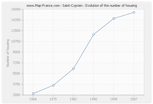 Saint-Cyprien : Evolution of the number of housing