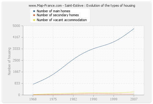 Saint-Estève : Evolution of the types of housing