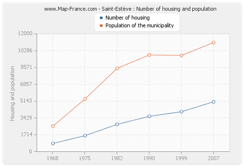 Saint-Estève : Number of housing and population