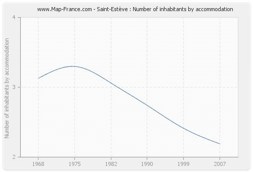 Saint-Estève : Number of inhabitants by accommodation