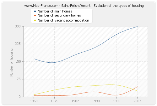 Saint-Féliu-d'Amont : Evolution of the types of housing