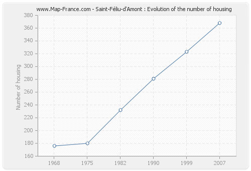 Saint-Féliu-d'Amont : Evolution of the number of housing