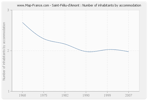 Saint-Féliu-d'Amont : Number of inhabitants by accommodation