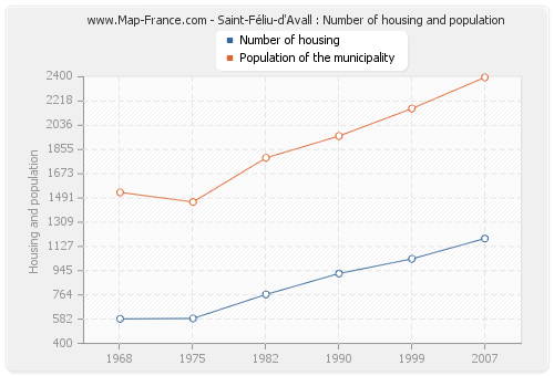 Saint-Féliu-d'Avall : Number of housing and population