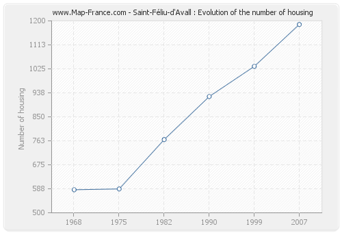 Saint-Féliu-d'Avall : Evolution of the number of housing