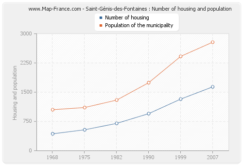 Saint-Génis-des-Fontaines : Number of housing and population