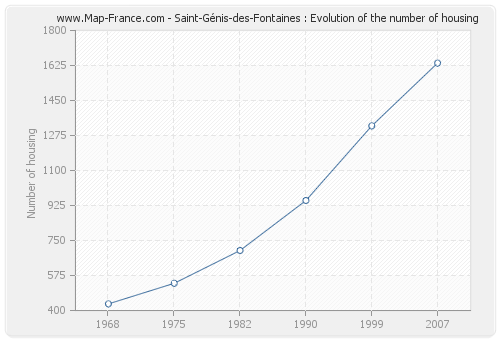 Saint-Génis-des-Fontaines : Evolution of the number of housing