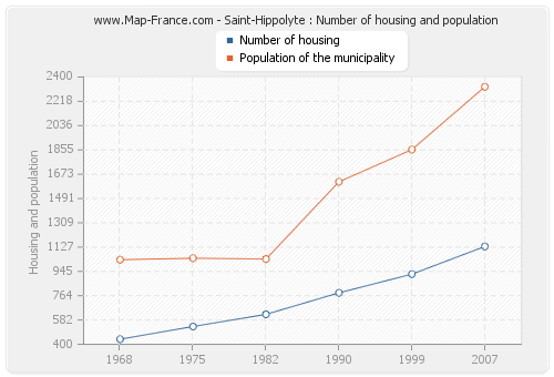 Saint-Hippolyte : Number of housing and population