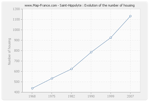 Saint-Hippolyte : Evolution of the number of housing