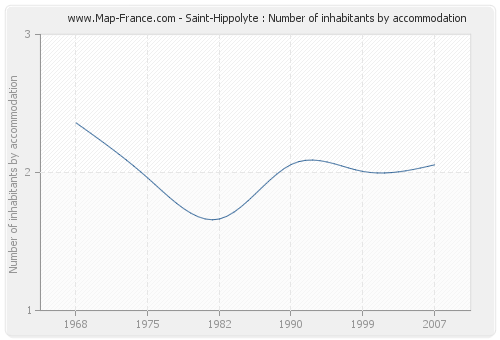 Saint-Hippolyte : Number of inhabitants by accommodation