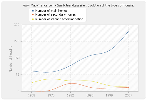 Saint-Jean-Lasseille : Evolution of the types of housing