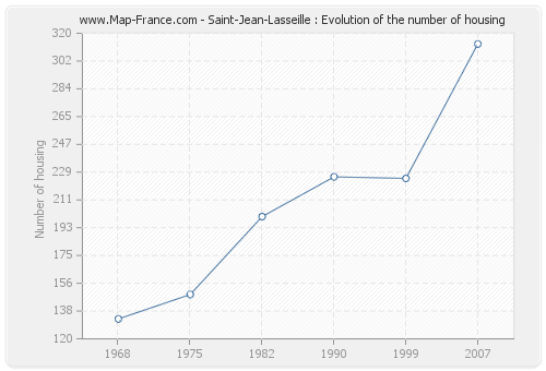 Saint-Jean-Lasseille : Evolution of the number of housing