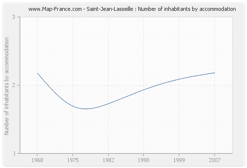 Saint-Jean-Lasseille : Number of inhabitants by accommodation