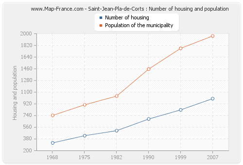 Saint-Jean-Pla-de-Corts : Number of housing and population