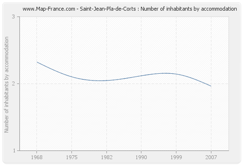 Saint-Jean-Pla-de-Corts : Number of inhabitants by accommodation