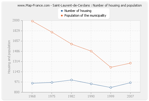 Saint-Laurent-de-Cerdans : Number of housing and population