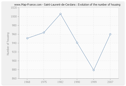 Saint-Laurent-de-Cerdans : Evolution of the number of housing