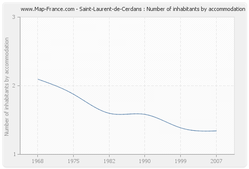 Saint-Laurent-de-Cerdans : Number of inhabitants by accommodation