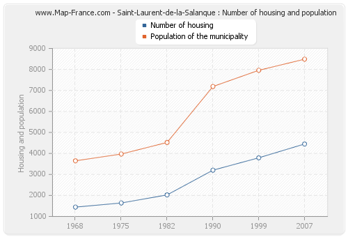 Saint-Laurent-de-la-Salanque : Number of housing and population