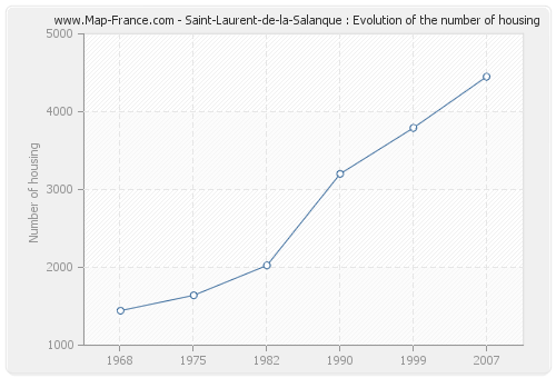 Saint-Laurent-de-la-Salanque : Evolution of the number of housing