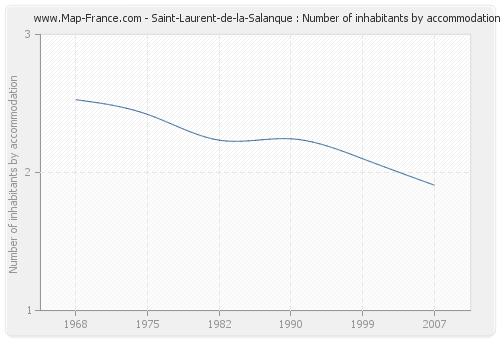 Saint-Laurent-de-la-Salanque : Number of inhabitants by accommodation