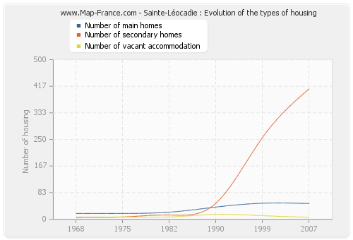 Sainte-Léocadie : Evolution of the types of housing